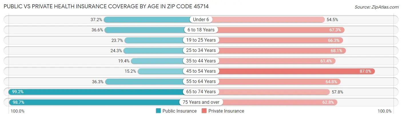 Public vs Private Health Insurance Coverage by Age in Zip Code 45714