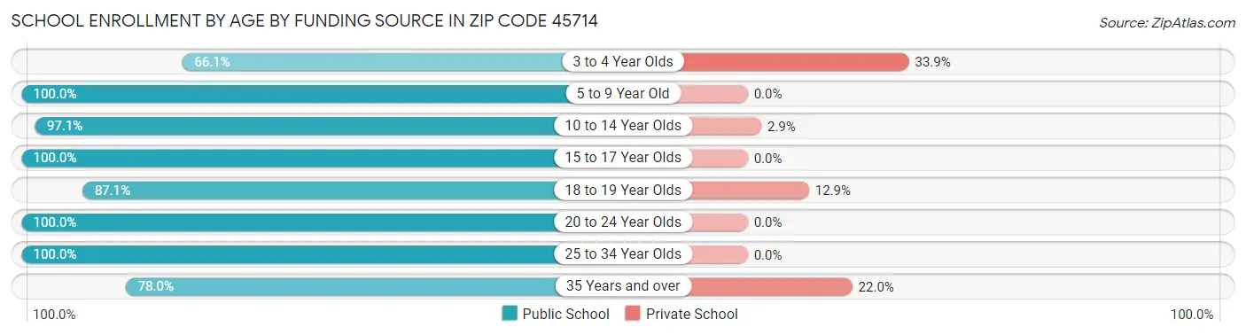 School Enrollment by Age by Funding Source in Zip Code 45714