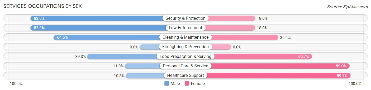 Services Occupations by Sex in Zip Code 45714