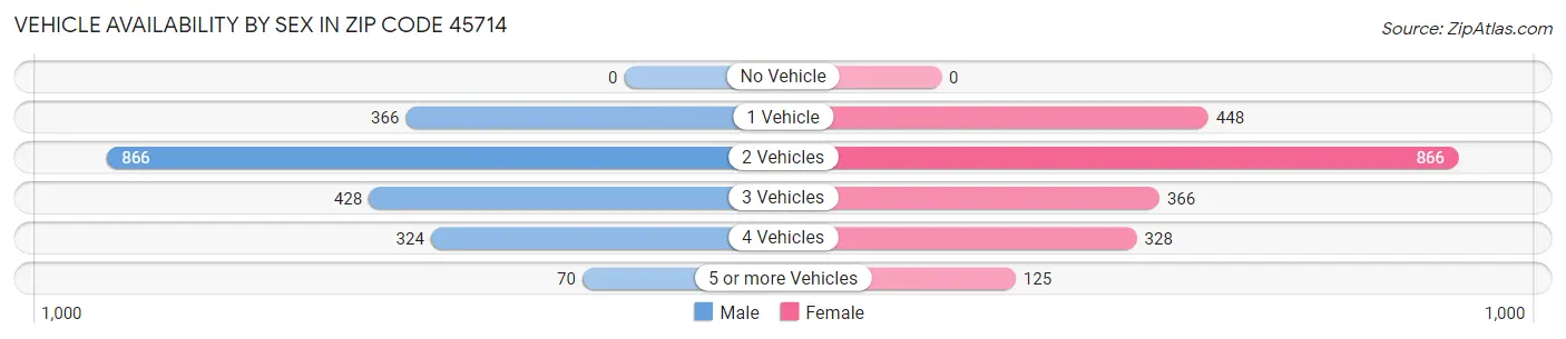 Vehicle Availability by Sex in Zip Code 45714