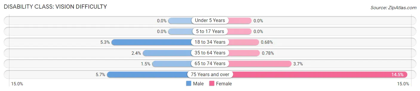 Disability in Zip Code 45714: <span>Vision Difficulty</span>