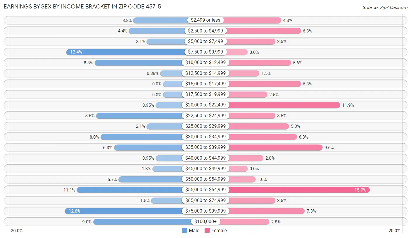 Earnings by Sex by Income Bracket in Zip Code 45715