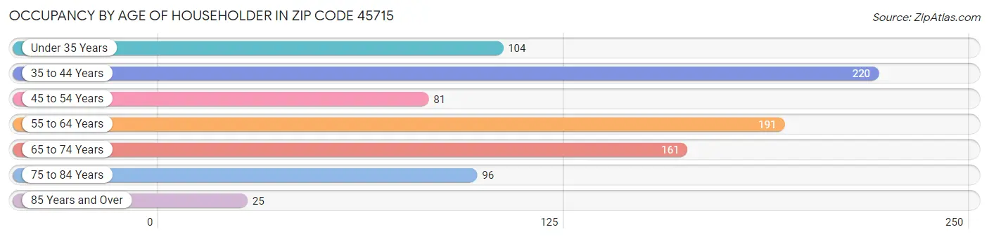 Occupancy by Age of Householder in Zip Code 45715