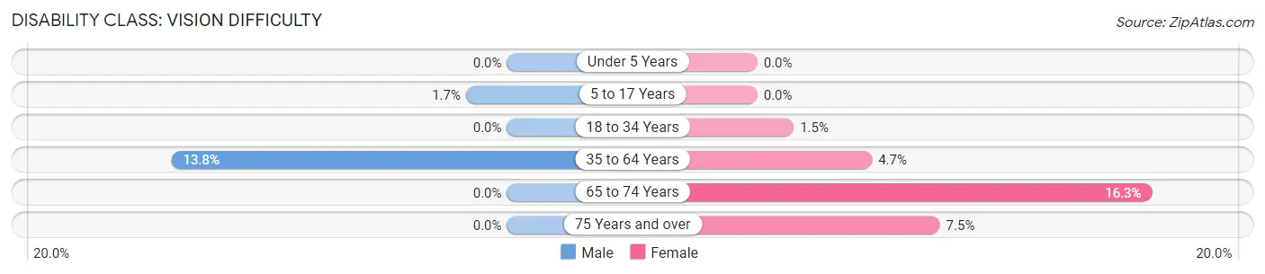 Disability in Zip Code 45715: <span>Vision Difficulty</span>