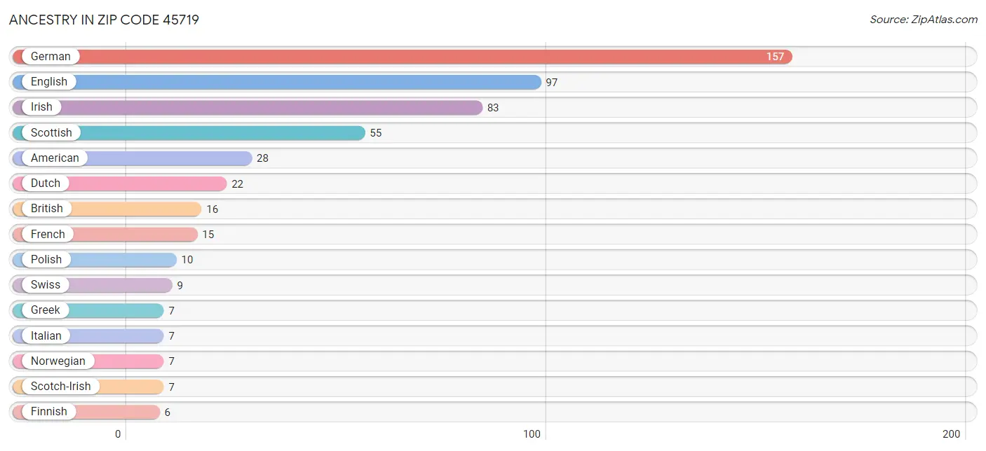 Ancestry in Zip Code 45719