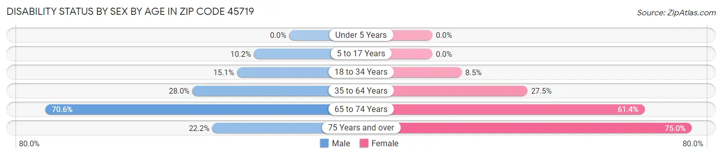 Disability Status by Sex by Age in Zip Code 45719