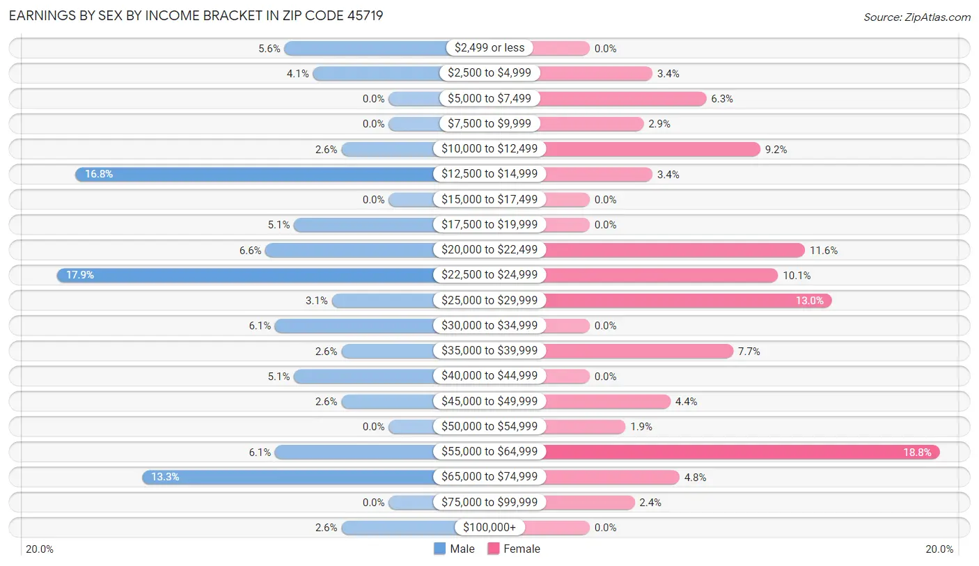 Earnings by Sex by Income Bracket in Zip Code 45719