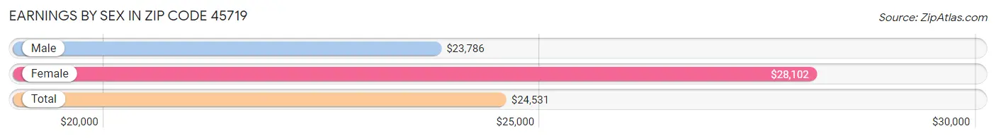 Earnings by Sex in Zip Code 45719