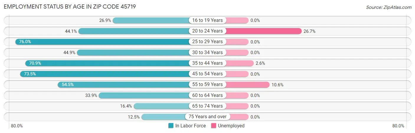 Employment Status by Age in Zip Code 45719