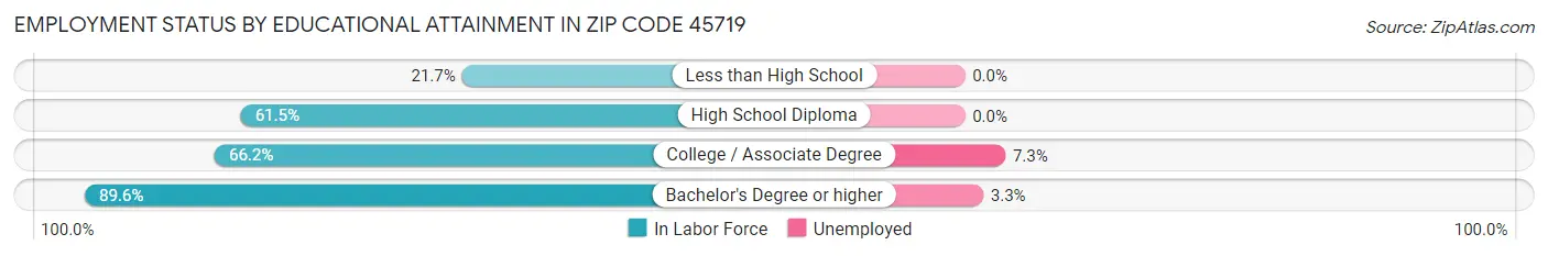 Employment Status by Educational Attainment in Zip Code 45719