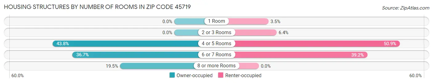 Housing Structures by Number of Rooms in Zip Code 45719