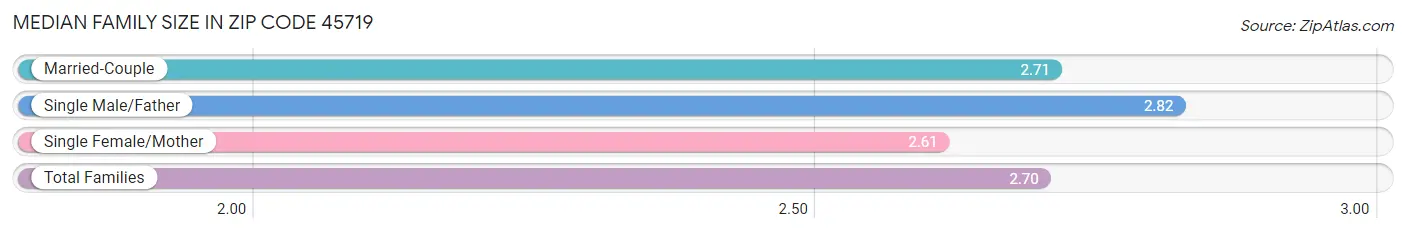 Median Family Size in Zip Code 45719