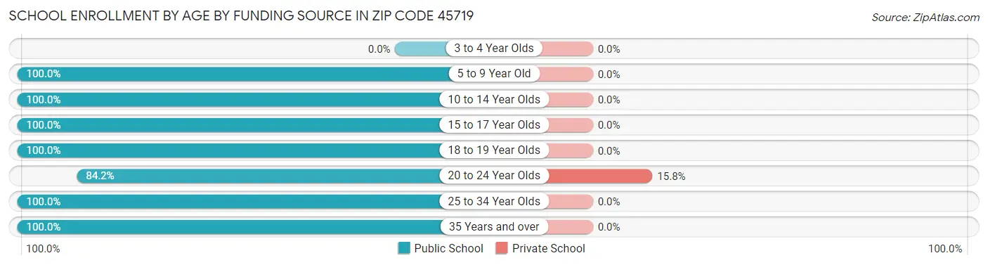School Enrollment by Age by Funding Source in Zip Code 45719