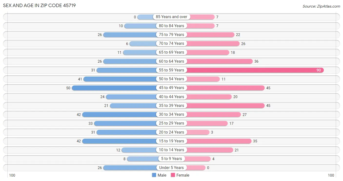 Sex and Age in Zip Code 45719