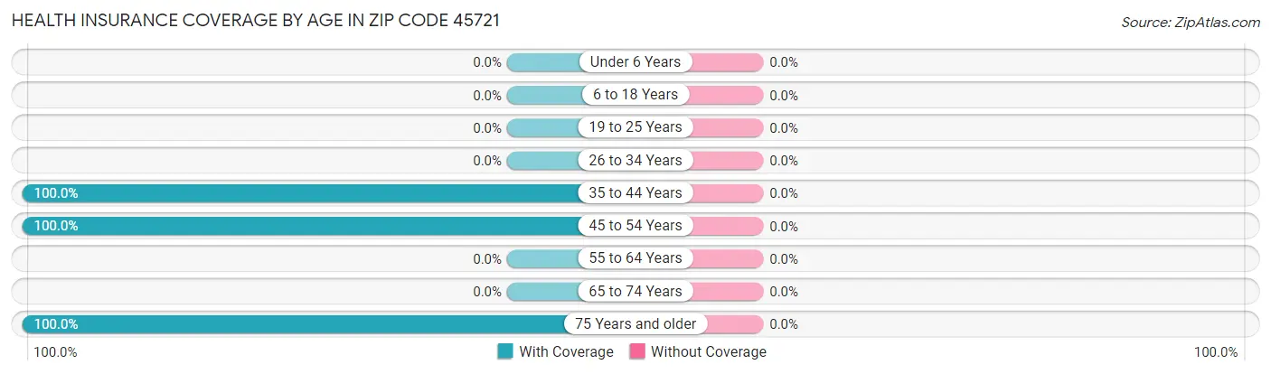 Health Insurance Coverage by Age in Zip Code 45721