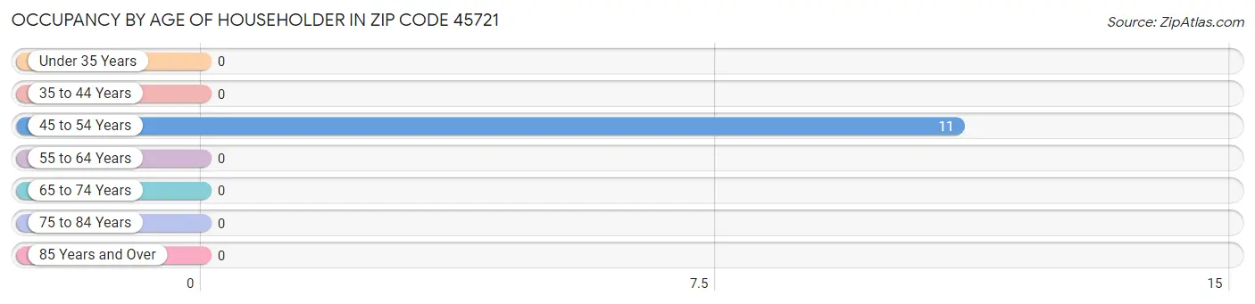 Occupancy by Age of Householder in Zip Code 45721