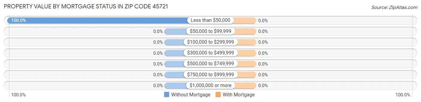 Property Value by Mortgage Status in Zip Code 45721