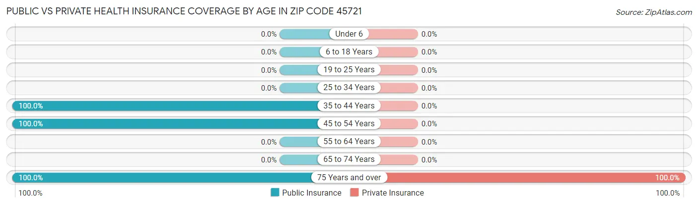 Public vs Private Health Insurance Coverage by Age in Zip Code 45721