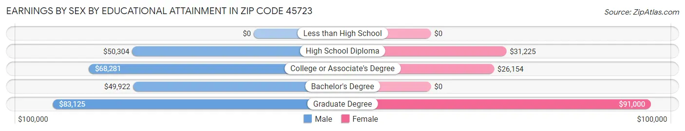 Earnings by Sex by Educational Attainment in Zip Code 45723