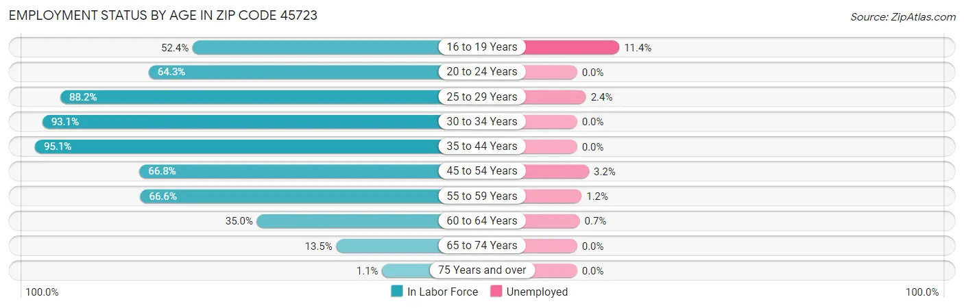 Employment Status by Age in Zip Code 45723