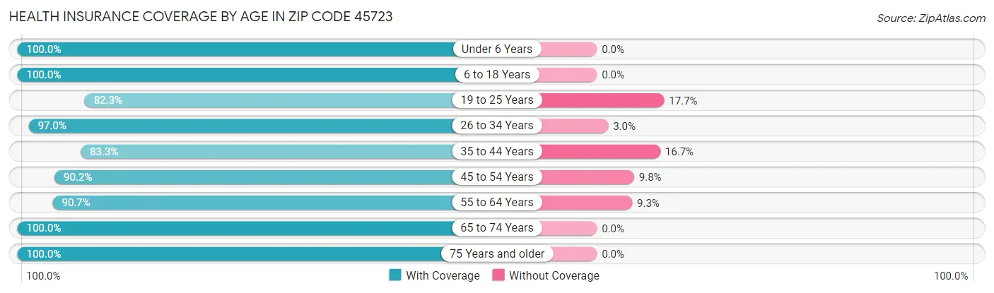 Health Insurance Coverage by Age in Zip Code 45723