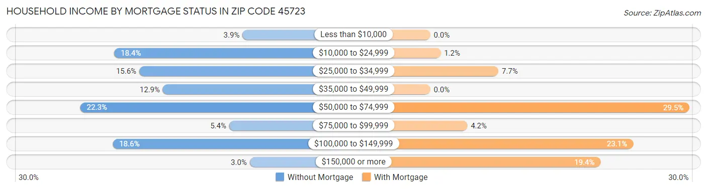 Household Income by Mortgage Status in Zip Code 45723