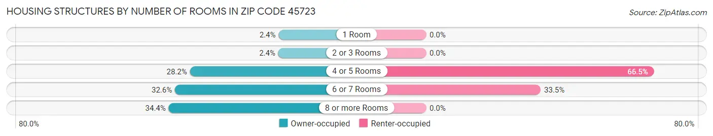 Housing Structures by Number of Rooms in Zip Code 45723