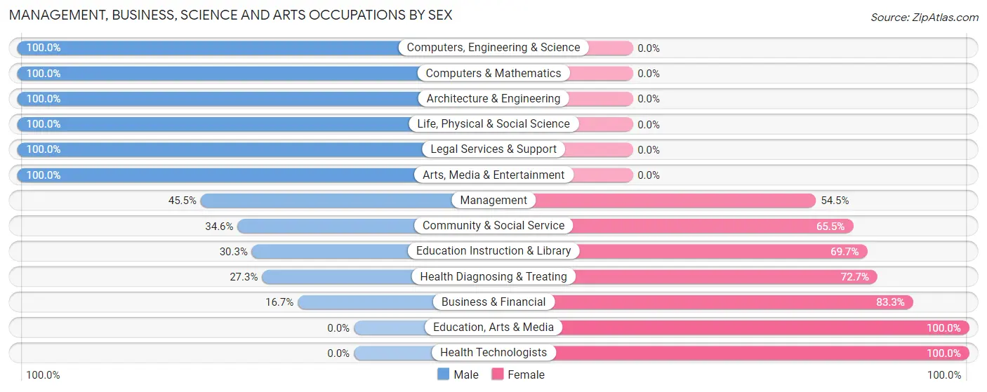 Management, Business, Science and Arts Occupations by Sex in Zip Code 45723