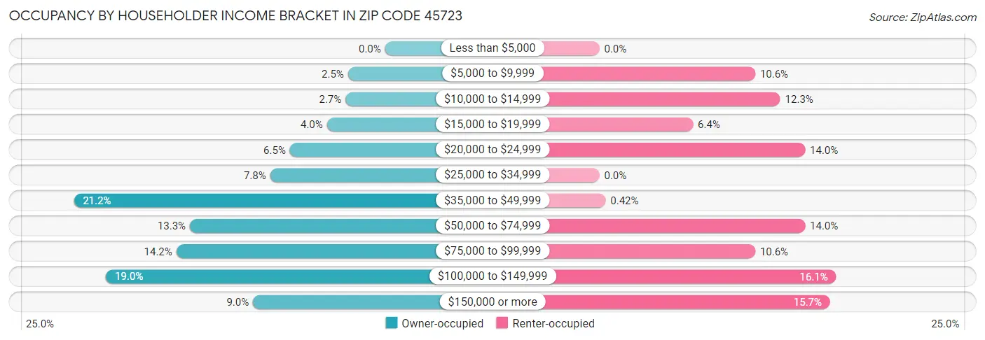 Occupancy by Householder Income Bracket in Zip Code 45723