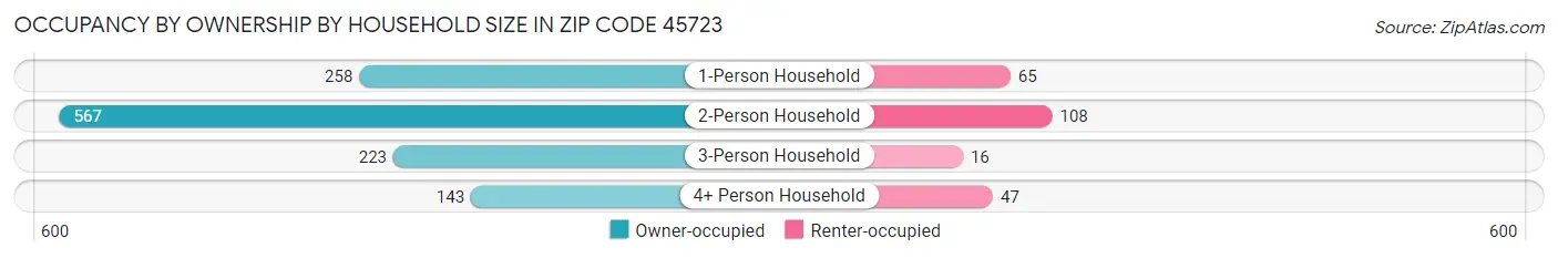 Occupancy by Ownership by Household Size in Zip Code 45723