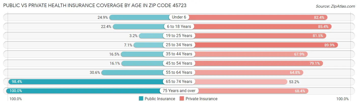 Public vs Private Health Insurance Coverage by Age in Zip Code 45723