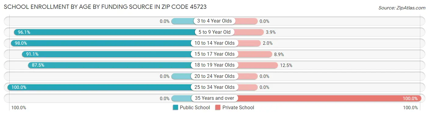 School Enrollment by Age by Funding Source in Zip Code 45723