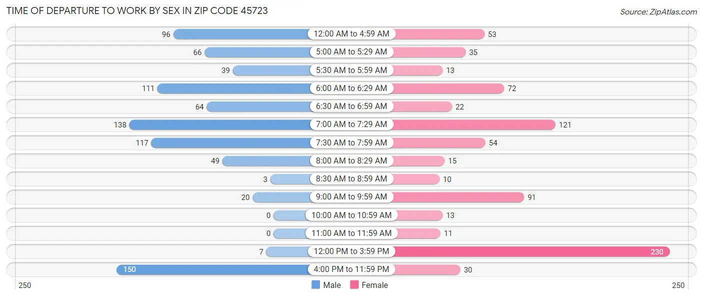 Time of Departure to Work by Sex in Zip Code 45723