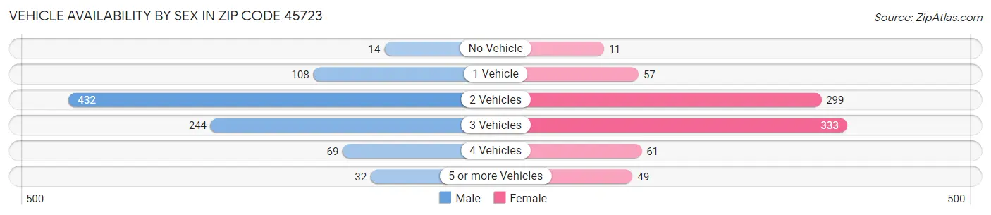 Vehicle Availability by Sex in Zip Code 45723
