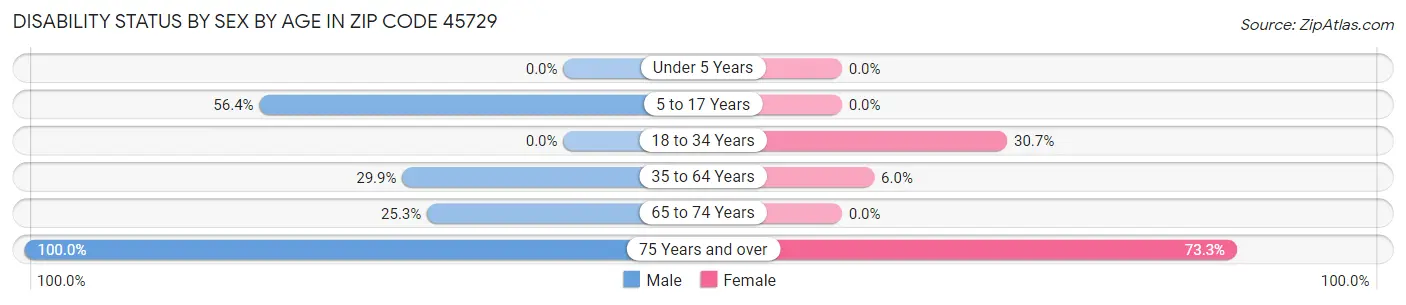 Disability Status by Sex by Age in Zip Code 45729