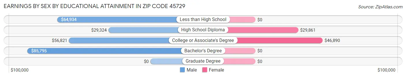 Earnings by Sex by Educational Attainment in Zip Code 45729