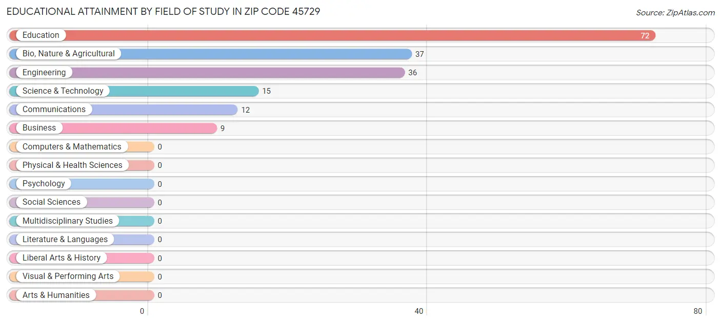 Educational Attainment by Field of Study in Zip Code 45729