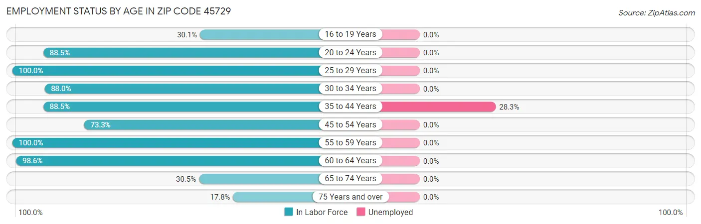 Employment Status by Age in Zip Code 45729