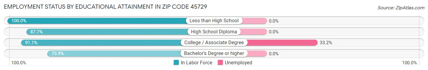 Employment Status by Educational Attainment in Zip Code 45729