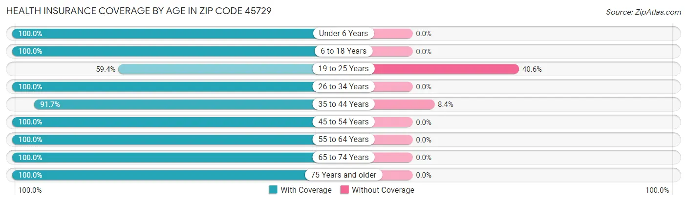 Health Insurance Coverage by Age in Zip Code 45729