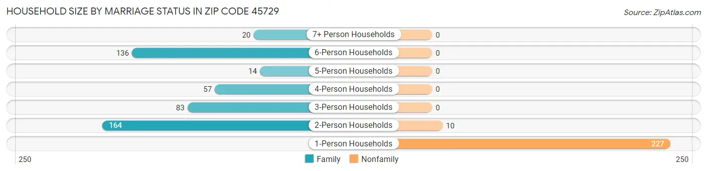 Household Size by Marriage Status in Zip Code 45729