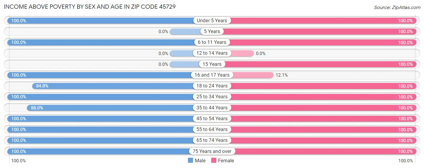 Income Above Poverty by Sex and Age in Zip Code 45729