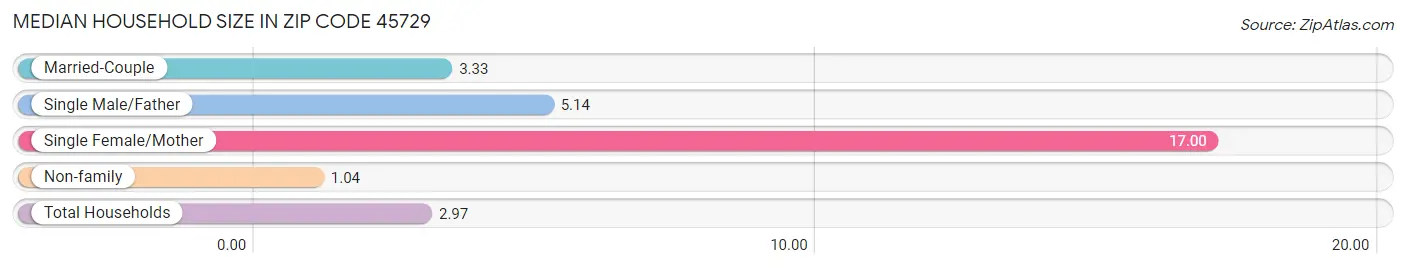 Median Household Size in Zip Code 45729