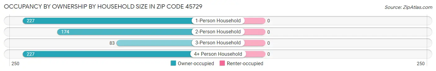 Occupancy by Ownership by Household Size in Zip Code 45729
