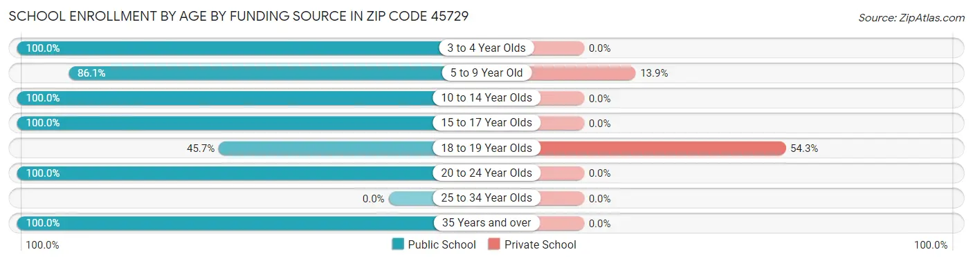 School Enrollment by Age by Funding Source in Zip Code 45729