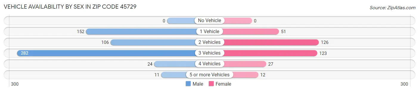 Vehicle Availability by Sex in Zip Code 45729