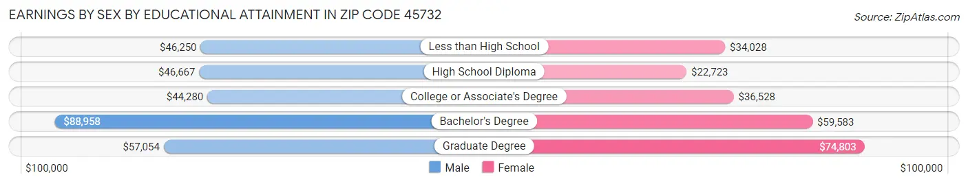 Earnings by Sex by Educational Attainment in Zip Code 45732