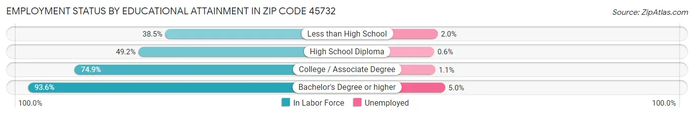 Employment Status by Educational Attainment in Zip Code 45732