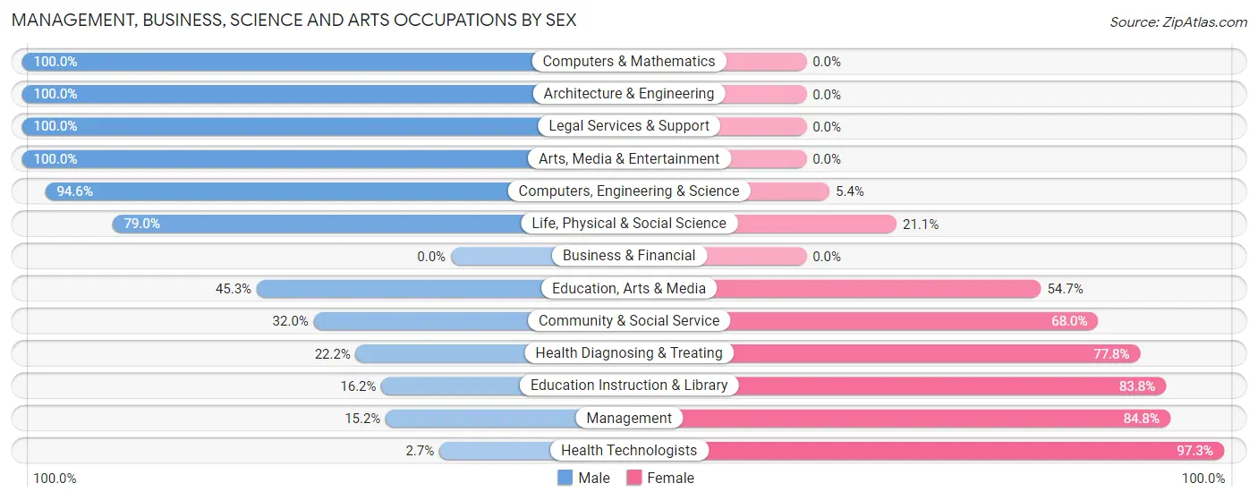 Management, Business, Science and Arts Occupations by Sex in Zip Code 45732