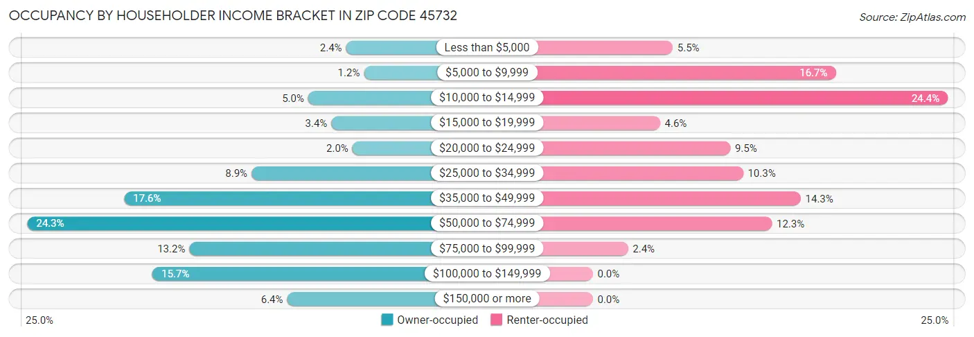 Occupancy by Householder Income Bracket in Zip Code 45732